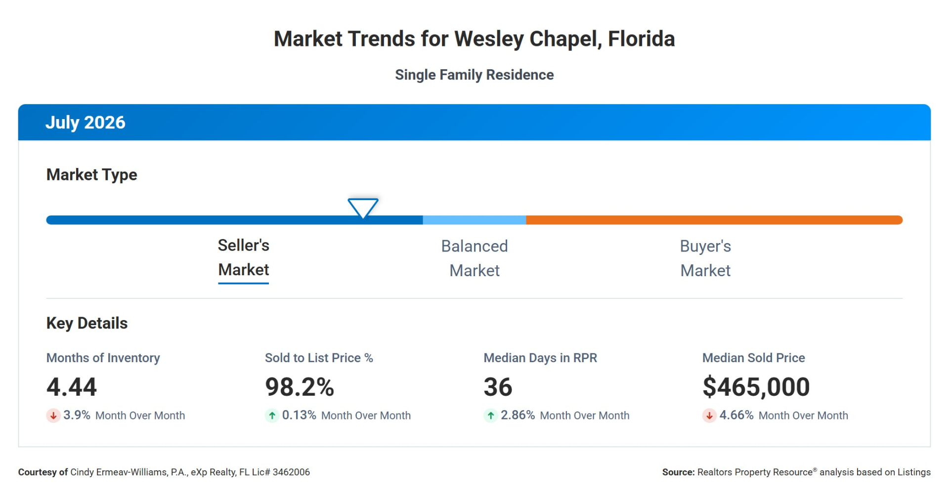 July 2026 Wesley Chapel single-family market trends from Realtors Property Resource: 4.44 months of inventory, 98.2% sold-to-list price ratio, 36 median days in RPR, and a $465,000 median sold price.